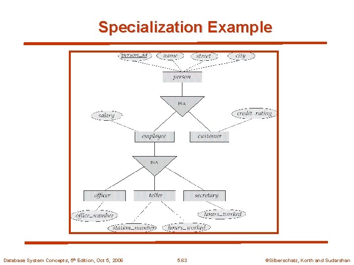 Specialization Example Database System Concepts, 5 th Edition, Oct 5, 2006 5. 63 ©Silberschatz,