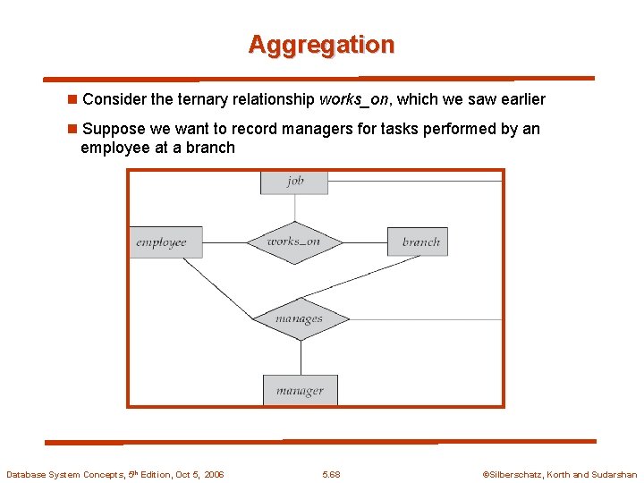 Aggregation n Consider the ternary relationship works_on, which we saw earlier n Suppose we