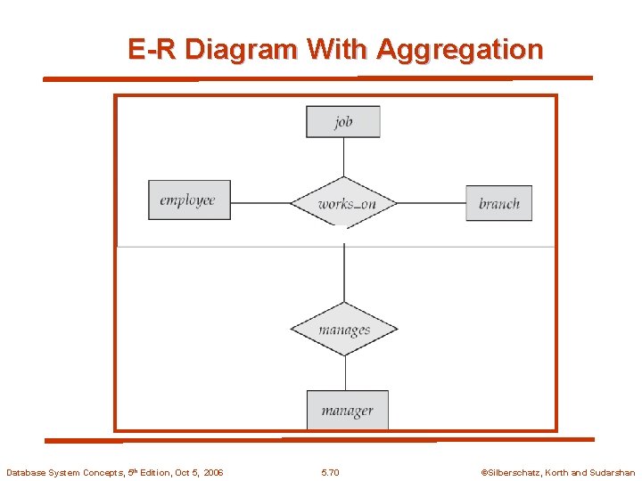 E-R Diagram With Aggregation Database System Concepts, 5 th Edition, Oct 5, 2006 5.