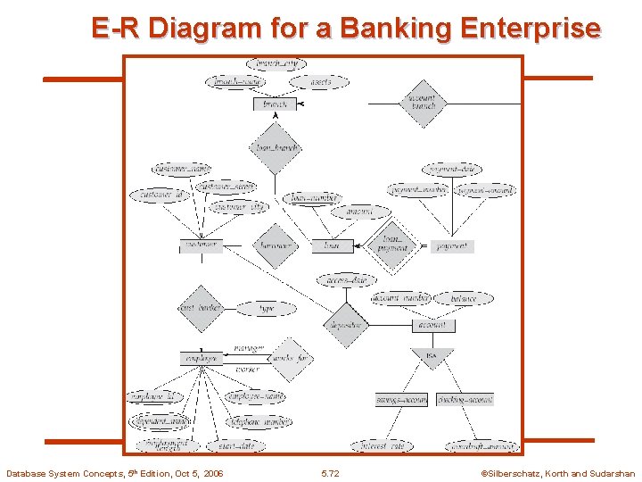 E-R Diagram for a Banking Enterprise Database System Concepts, 5 th Edition, Oct 5,