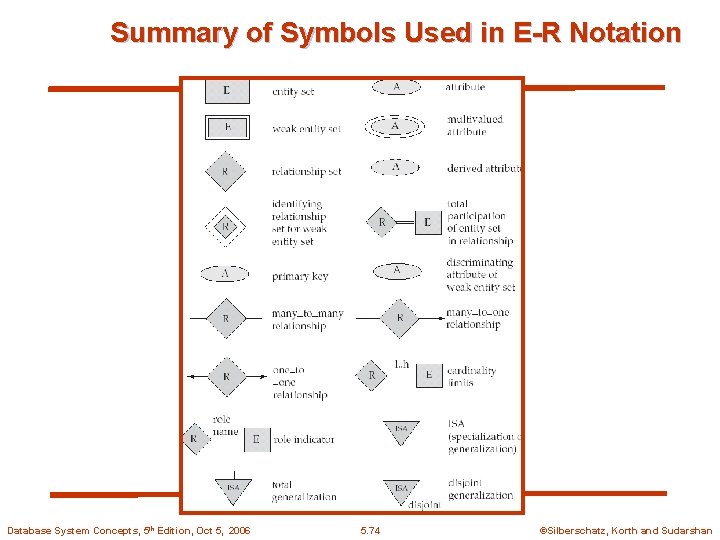 Summary of Symbols Used in E-R Notation Database System Concepts, 5 th Edition, Oct