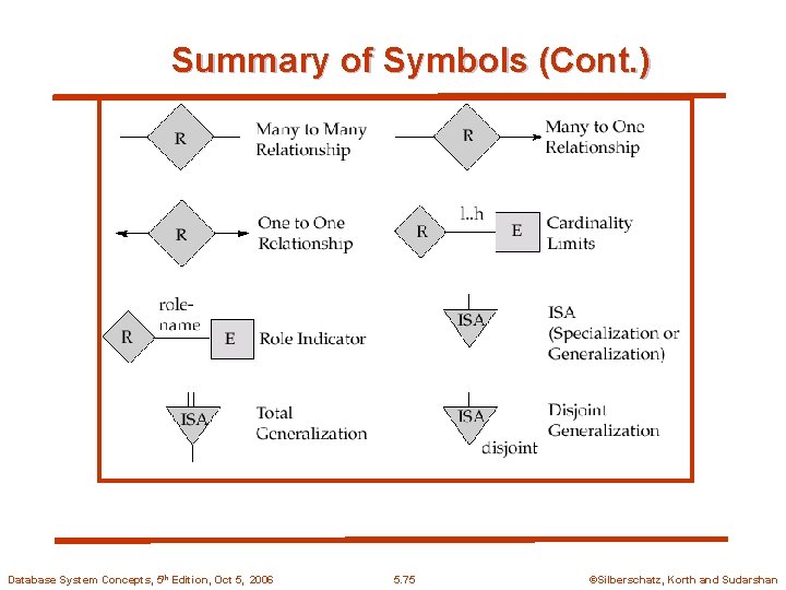 Summary of Symbols (Cont. ) Database System Concepts, 5 th Edition, Oct 5, 2006