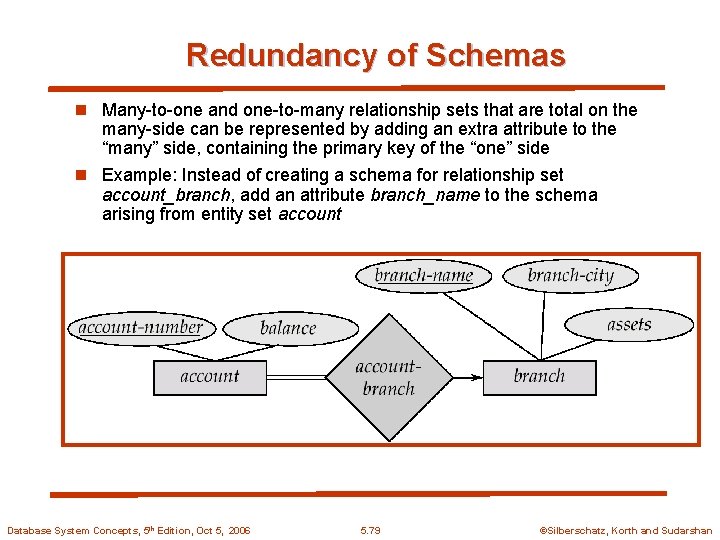 Redundancy of Schemas n Many-to-one and one-to-many relationship sets that are total on the