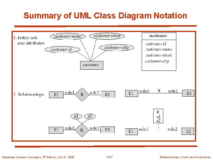 Summary of UML Class Diagram Notation Database System Concepts, 5 th Edition, Oct 5,