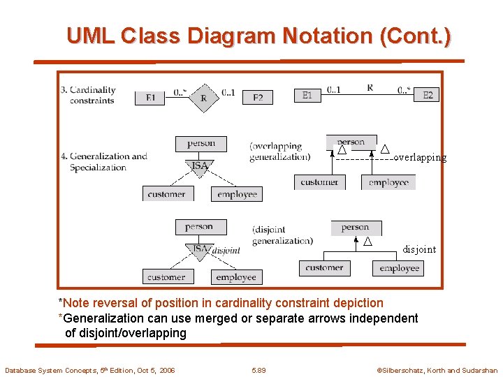 UML Class Diagram Notation (Cont. ) overlapping disjoint *Note reversal of position in cardinality