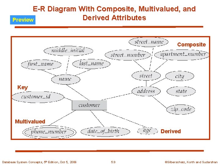 E-R Diagram With Composite, Multivalued, and Derived Attributes Preview Composite Key Multivalued Derived Database