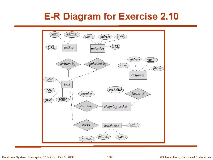 E-R Diagram for Exercise 2. 10 Database System Concepts, 5 th Edition, Oct 5,