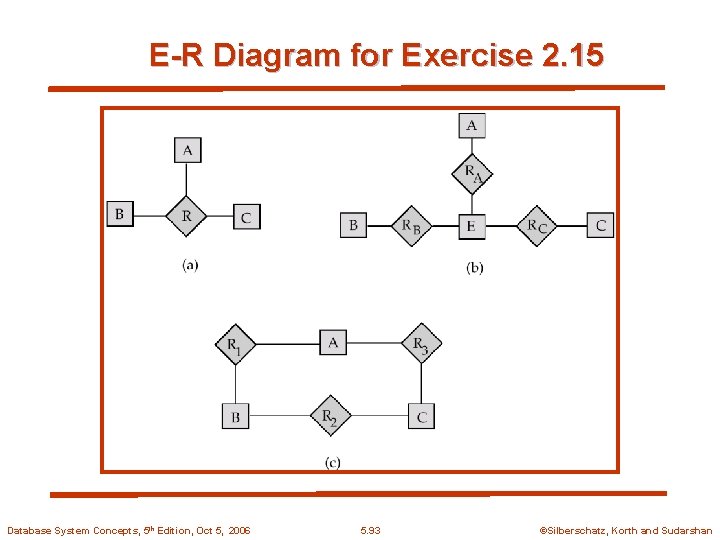 E-R Diagram for Exercise 2. 15 Database System Concepts, 5 th Edition, Oct 5,