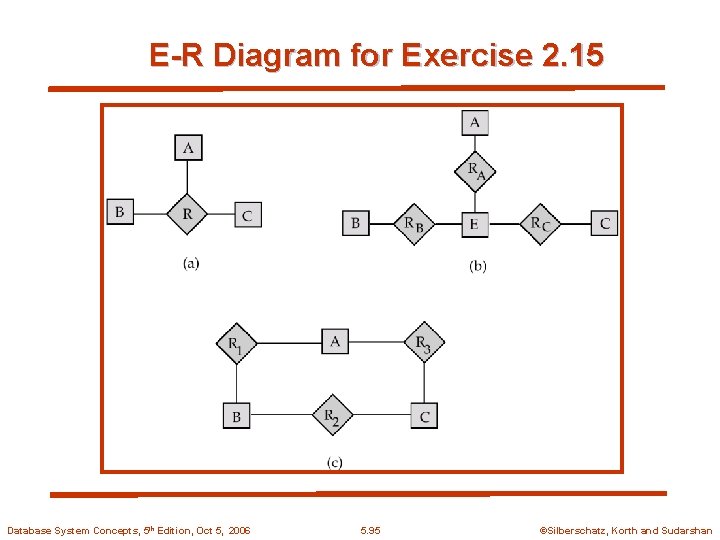 E-R Diagram for Exercise 2. 15 Database System Concepts, 5 th Edition, Oct 5,