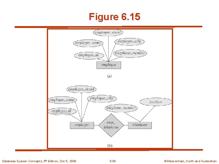 Figure 6. 15 Database System Concepts, 5 th Edition, Oct 5, 2006 5. 98