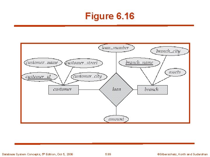 Figure 6. 16 Database System Concepts, 5 th Edition, Oct 5, 2006 5. 99