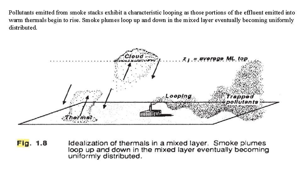 Pollutants emitted from smoke stacks exhibit a characteristic looping as those portions of the