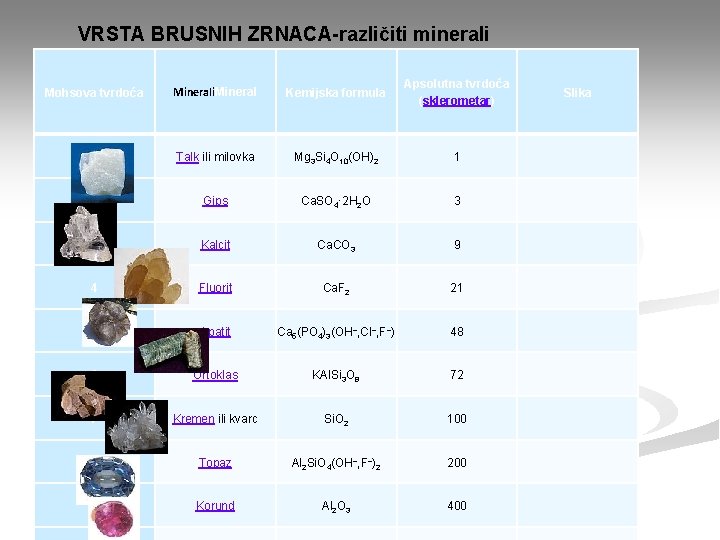VRSTA BRUSNIH ZRNACA-različiti minerali Mohsova tvrdoća Minerali. Mineral Kemijska formula Apsolutna tvrdoća (sklerometar) 1 VRSTA BRUSNIH ZRNACA-različiti minerali Mohsova tvrdoća Minerali. Mineral Kemijska formula Apsolutna tvrdoća (sklerometar) 1