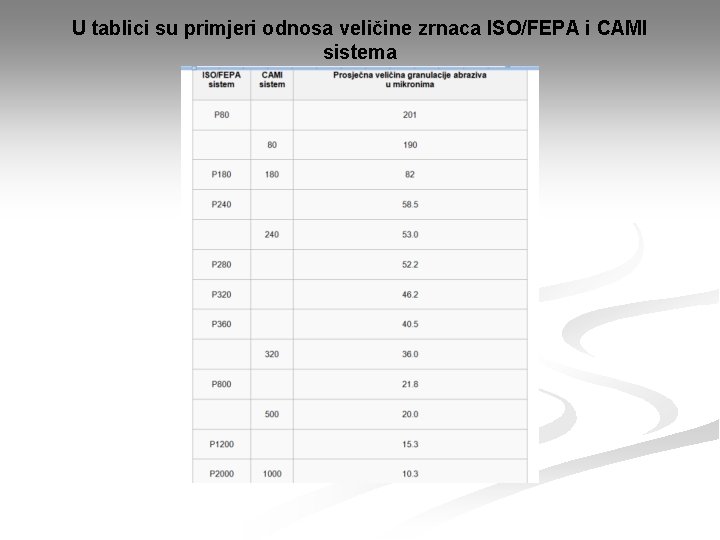 U tablici su primjeri odnosa veličine zrnaca ISO/FEPA i CAMI sistema 