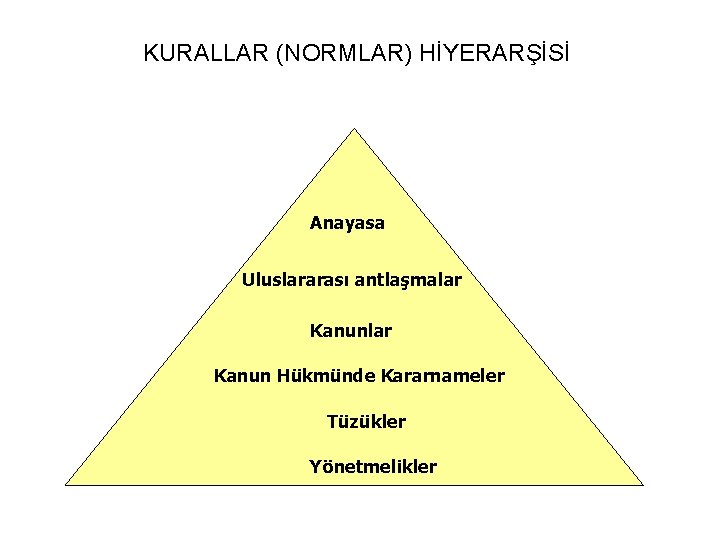 KURALLAR (NORMLAR) HİYERARŞİSİ Anayasa Uluslararası antlaşmalar Kanun Hükmünde Kararnameler Tüzükler Yönetmelikler 