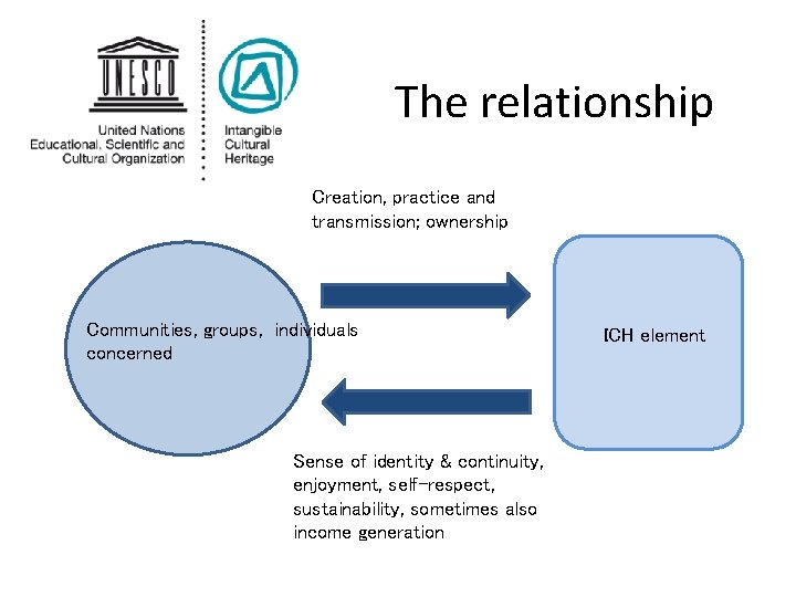 The relationship Creation, practice and transmission; ownership Communities, groups, individuals concerned Sense of identity