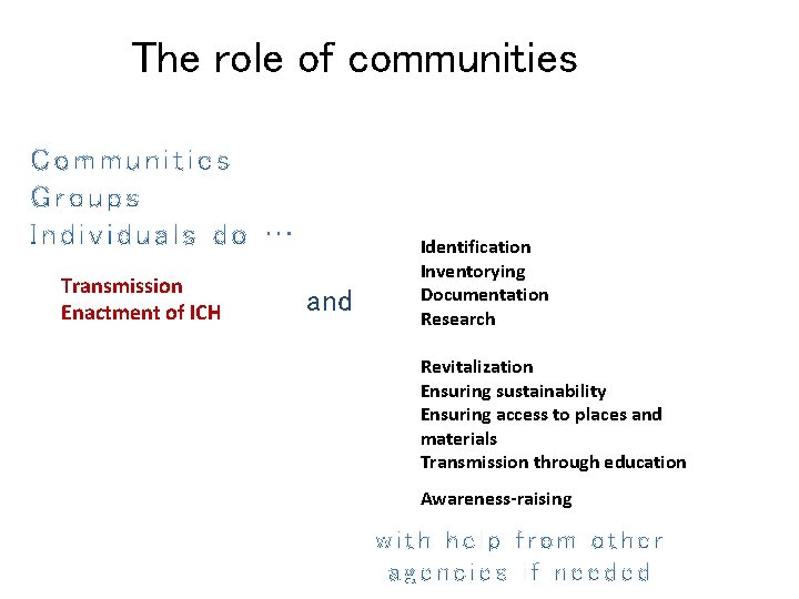 The role of communities Transmission Enactment of ICH and Identification Inventorying Documentation Research Revitalization