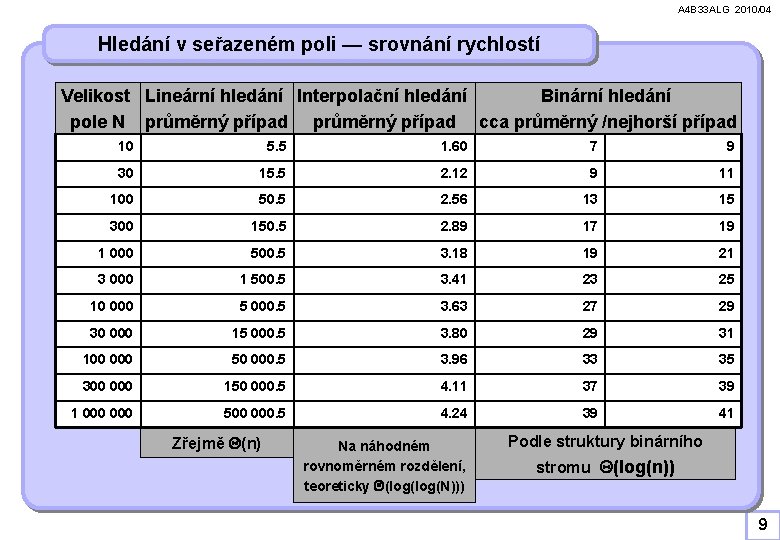 A 4 B 33 ALG 2010/04 Hledání v seřazeném poli — srovnání rychlostí Velikost