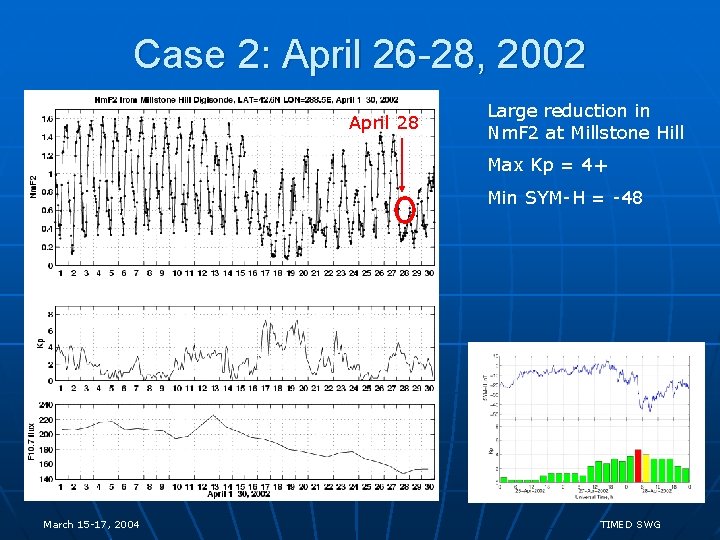 Case 2: April 26 -28, 2002 April 28 Large reduction in Nm. F 2