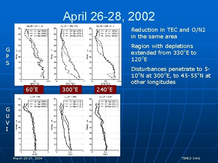 April 26 -28, 2002 Reduction in TEC and O/N 2 in the same area