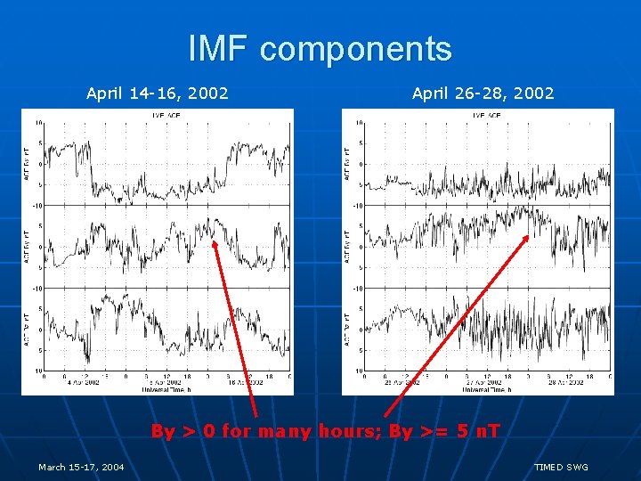 IMF components April 14 -16, 2002 April 26 -28, 2002 By > 0 for