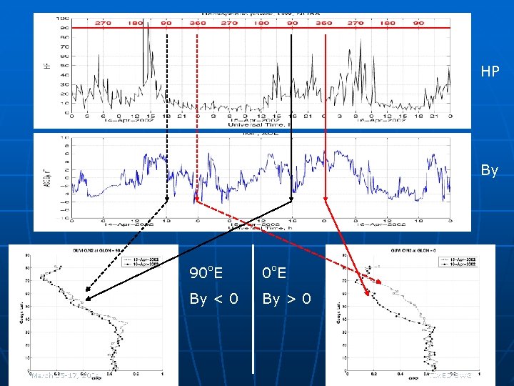 HP By March 15 -17, 2004 90 o. E 0 o. E By <