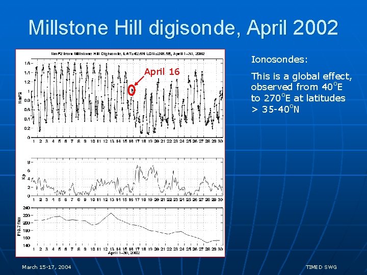 Millstone Hill digisonde, April 2002 Ionosondes: April 16 March 15 -17, 2004 This is