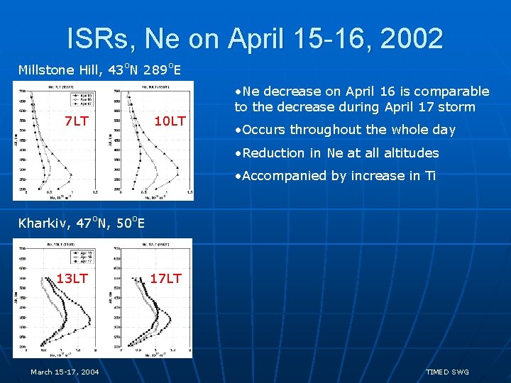 ISRs, Ne on April 15 -16, 2002 Millstone Hill, 43 o. N 289 o.