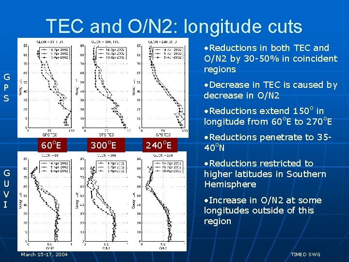 TEC and O/N 2: longitude cuts • Reductions in both TEC and O/N 2