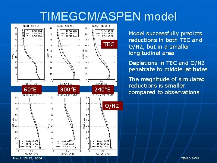TIMEGCM/ASPEN model TEC Model successfully predicts reductions in both TEC and O/N 2, but