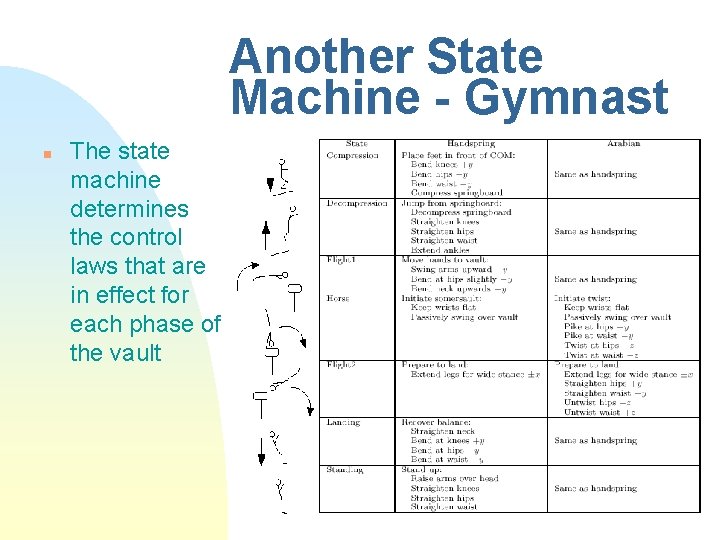 Another State Machine - Gymnast n The state machine determines the control laws that