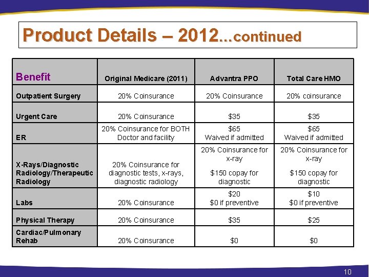 Product Details – 2012…continued Benefit Original Medicare (2011) Advantra PPO Total Care HMO Outpatient