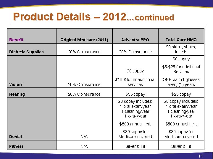 Product Details – 2012…continued Benefit Diabetic Supplies Original Medicare (2011) 20% Coinsurance Advantra PPO