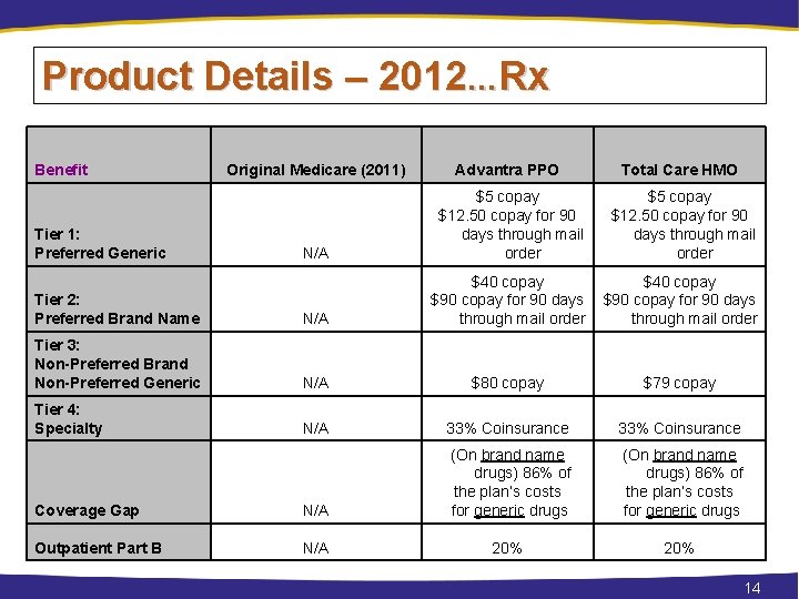 Product Details – 2012…Rx Benefit Original Medicare (2011) Advantra PPO Total Care HMO N/A