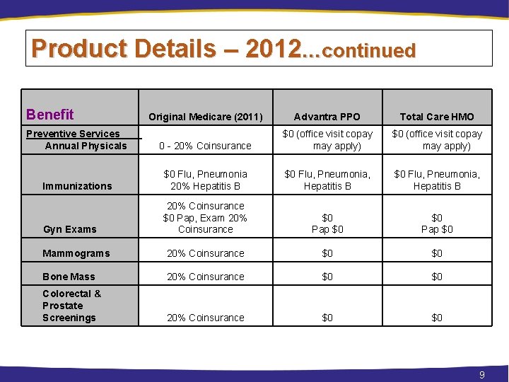 Product Details – 2012…continued Benefit Original Medicare (2011) Advantra PPO Total Care HMO Preventive