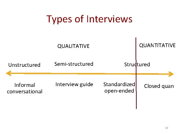 Types of Interviews QUANTITATIVE QUALITATIVE Unstructured Semi-structured Informal conversational Interview guide Structured Standardized open-ended Types of Interviews QUANTITATIVE QUALITATIVE Unstructured Semi-structured Informal conversational Interview guide Structured Standardized open-ended