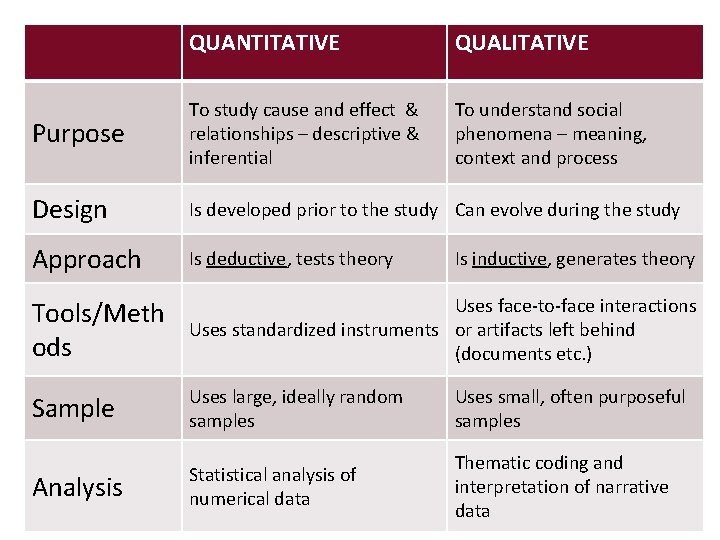 QUANTITATIVE QUALITATIVE Purpose To study cause and effect & relationships – descriptive & inferential QUANTITATIVE QUALITATIVE Purpose To study cause and effect & relationships – descriptive & inferential