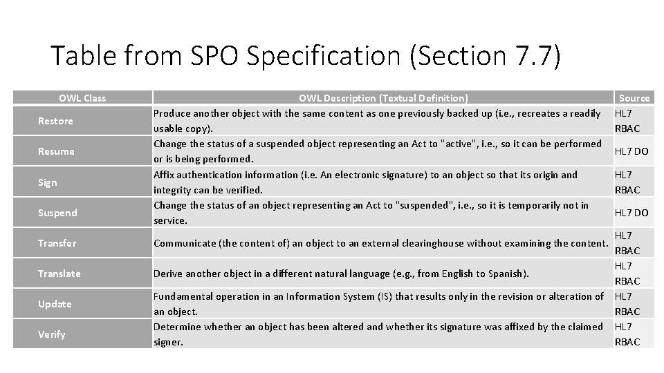 Table from SPO Specification (Section 7. 7) OWL Class Restore Resume Sign Suspend Transfer
