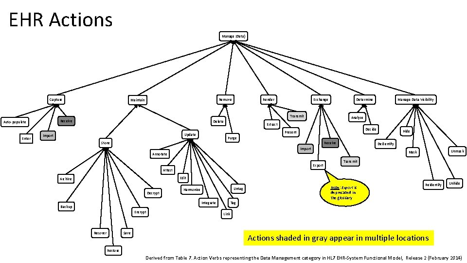 EHR Actions Manage (Data) Capture Remove Maintain Render Exchange Determine Transmit Receive Auto-populate Enter