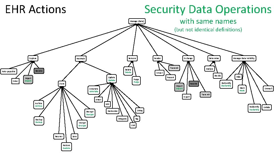 Security Data Operations EHR Actions with same names Manage (Data) (but not identical definitions)