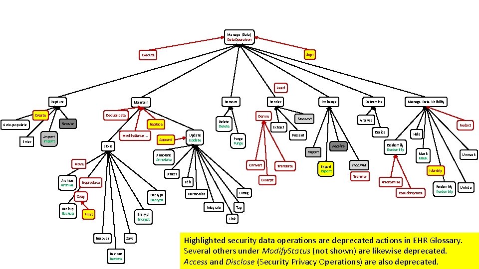 Manage (Data) Data. Operation Sign Execute Read Capture Create Enter Render Deduplicate Delete Replace