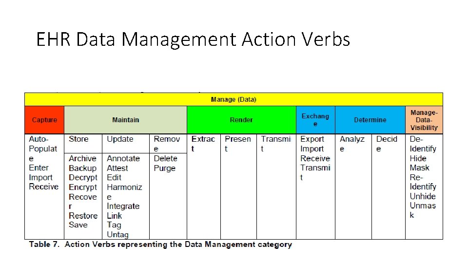 EHR Data Management Action Verbs 