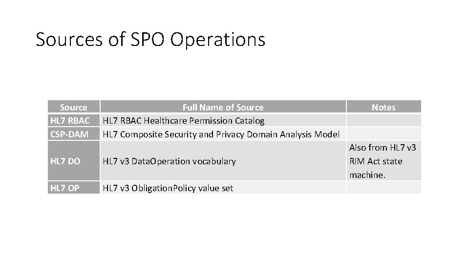 Sources of SPO Operations Source HL 7 RBAC CSP-DAM HL 7 DO HL 7