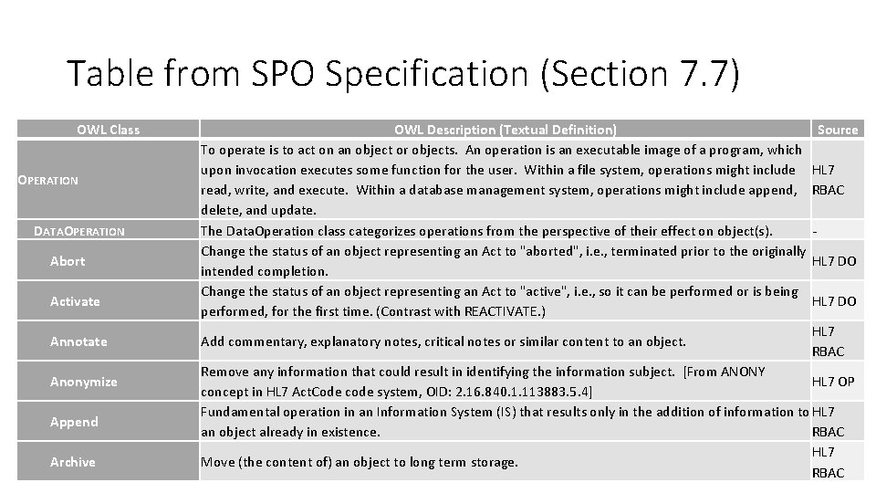 Table from SPO Specification (Section 7. 7) OWL Class OPERATION DATAOPERATION Abort Activate Annotate