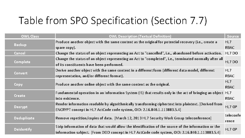 Table from SPO Specification (Section 7. 7) OWL Class Backup Cancel Complete Convert Copy