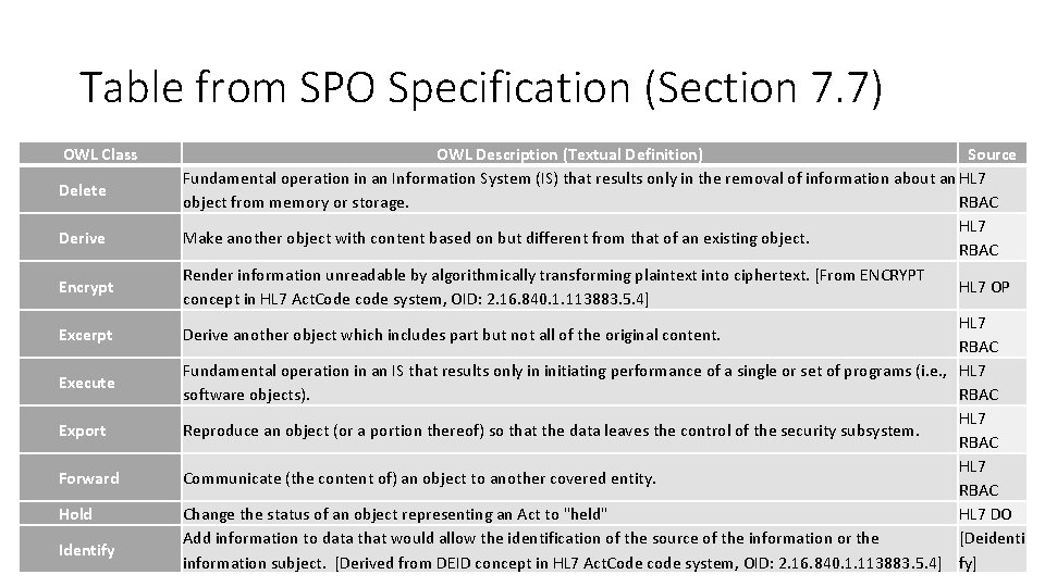 Table from SPO Specification (Section 7. 7) OWL Class Delete Derive Encrypt Excerpt Execute