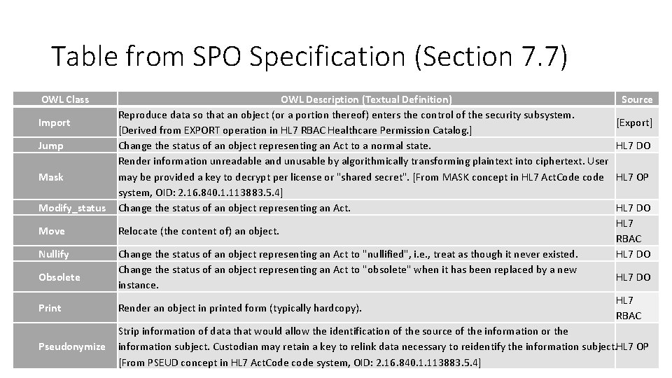 Table from SPO Specification (Section 7. 7) OWL Class Modify_status OWL Description (Textual Definition)