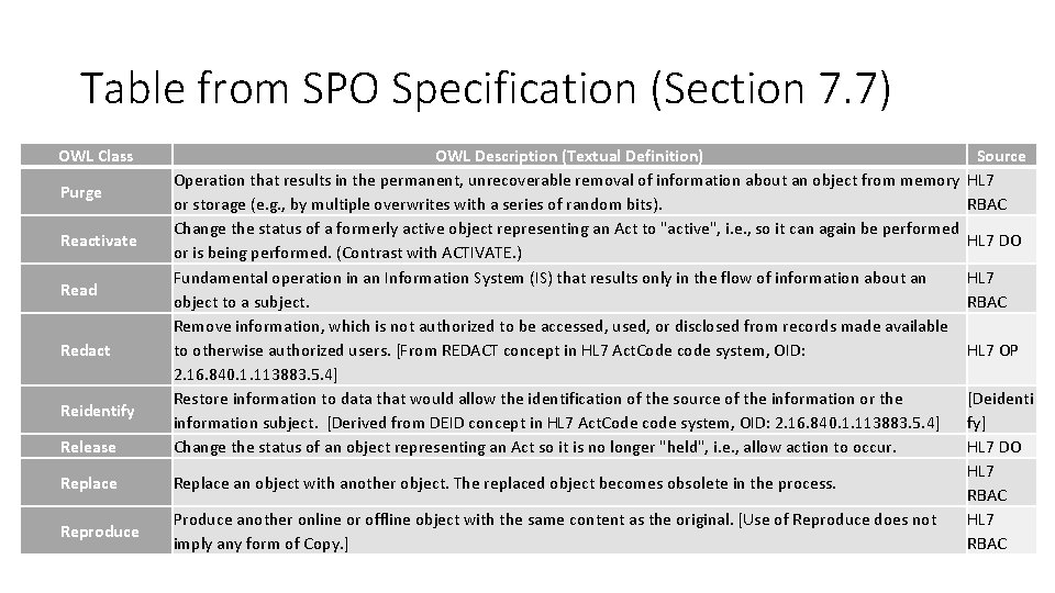 Table from SPO Specification (Section 7. 7) OWL Class Purge Reactivate Read Redact Reidentify