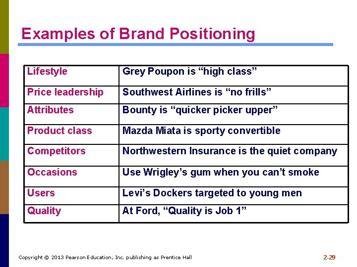 Examples of Brand Positioning Lifestyle Grey Poupon is “high class” Price leadership Southwest Airlines