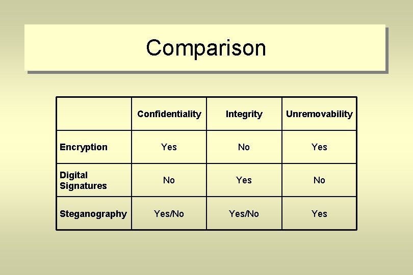 Comparison Confidentiality Integrity Unremovability Encryption Yes No Yes Digital Signatures No Yes/No Yes Steganography